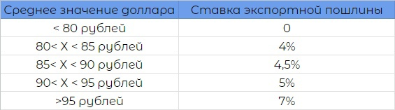 Ставки экспортных пошлин с 1 октября
