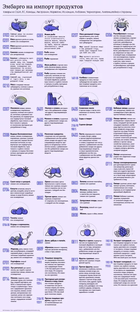 Коды ТН ВЭД продукции, запрещенной ко ввозу в связи с продуктовым эмбарго 2014 года.